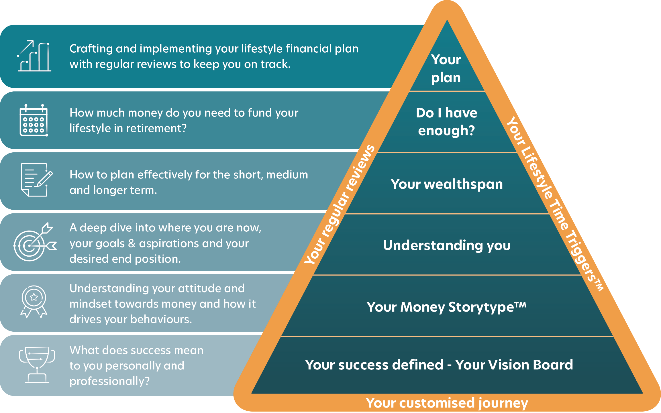 Holistic financial planning diagram